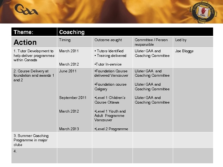 Theme: Coaching Action Timing Outcome sought Committee / Person responsible Led by 1. Tutor