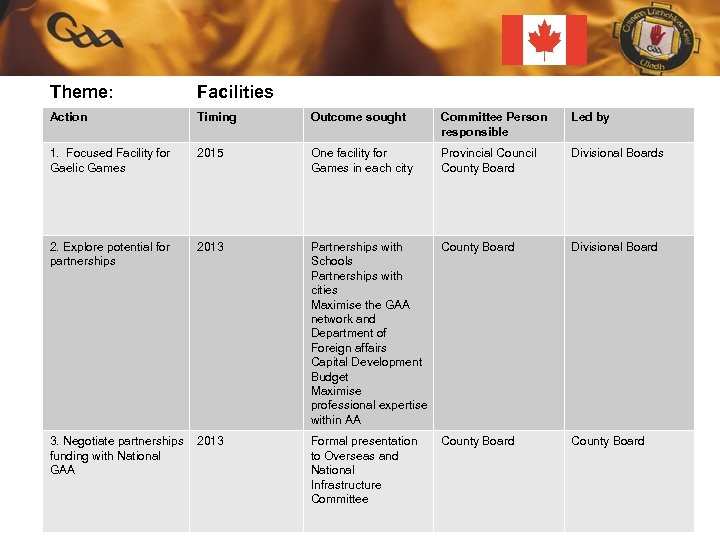 Theme: Facilities Action Timing Outcome sought Committee Person responsible Led by 1. Focused Facility