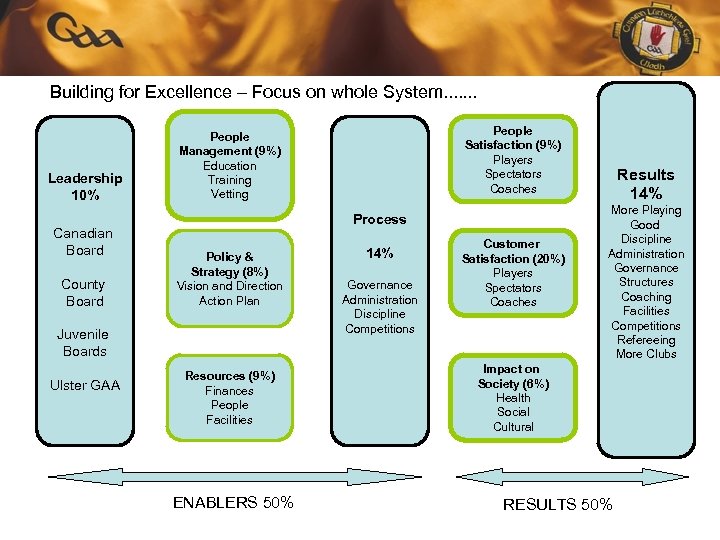 Building for Excellence – Focus on whole System. . . . Leadership 10% Canadian