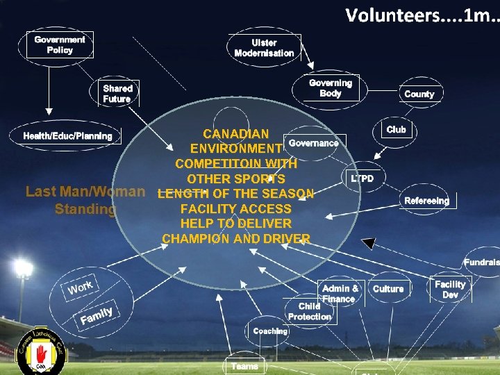 CANADIAN ENVIRONMENT COMPETITOIN WITH OTHER SPORTS LENGTH OF THE SEASON FACILITY ACCESS HELP TO