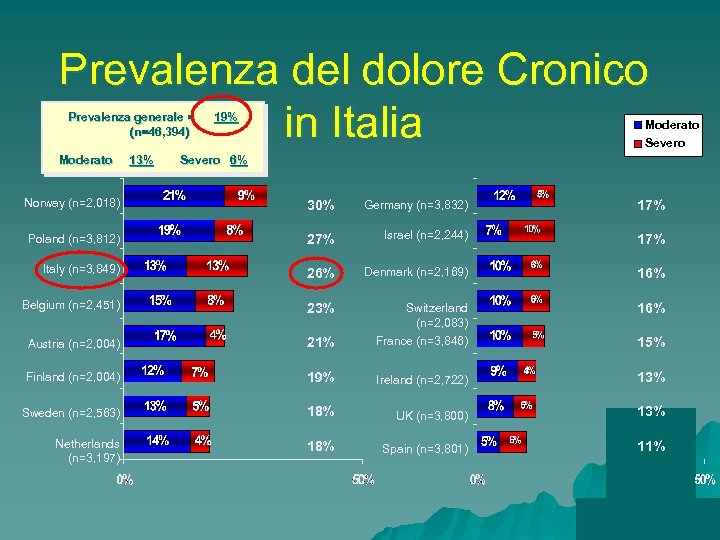 Prevalenza del dolore Cronico in Italia Prevalenza generale = (n=46, 394) Moderato 13% 19%