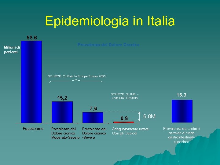Epidemiologia in Italia 58, 6 Prevalenza del Dolore Cronico Milioni di pazienti SOURCE: (1)