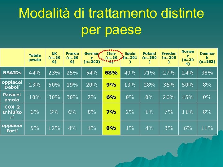 Modalità di trattamento distinte per paese Totale pesato UK (n=30 0) France (n=30 0)