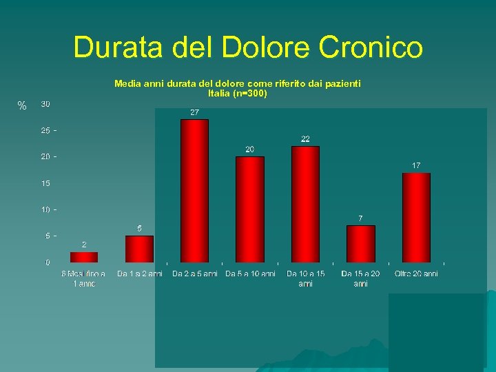 Durata del Dolore Cronico Media anni durata del dolore come riferito dai pazienti Italia