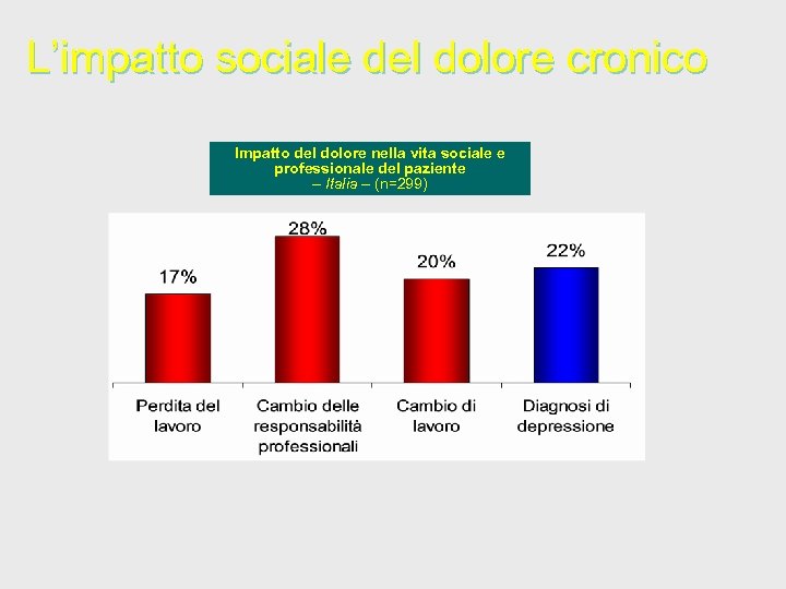 L’impatto sociale del dolore cronico Impatto del dolore nella vita sociale e professionale del