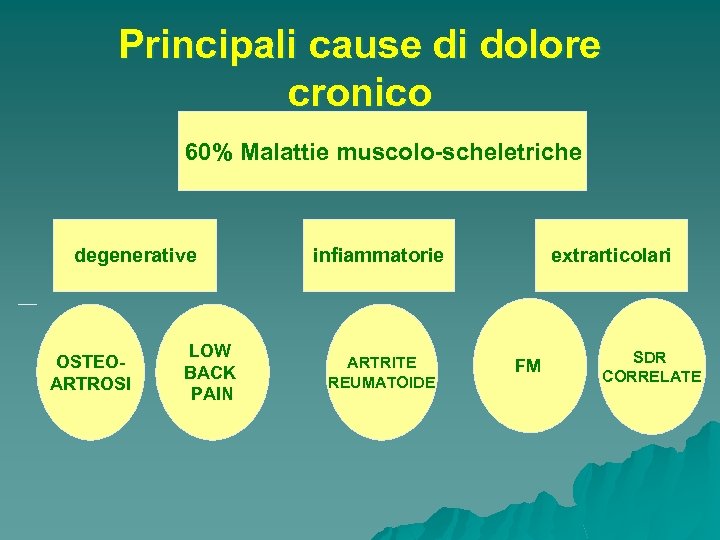 Principali cause di dolore cronico 60% Malattie muscolo-scheletriche degenerative OSTEOARTROSI LOW BACK PAIN infiammatorie