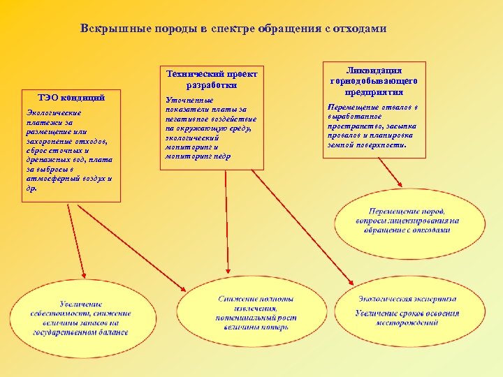 Вскрышные породы в спектре обращения с отходами Технический проект разработки ТЭО кондиций Экологические платежи