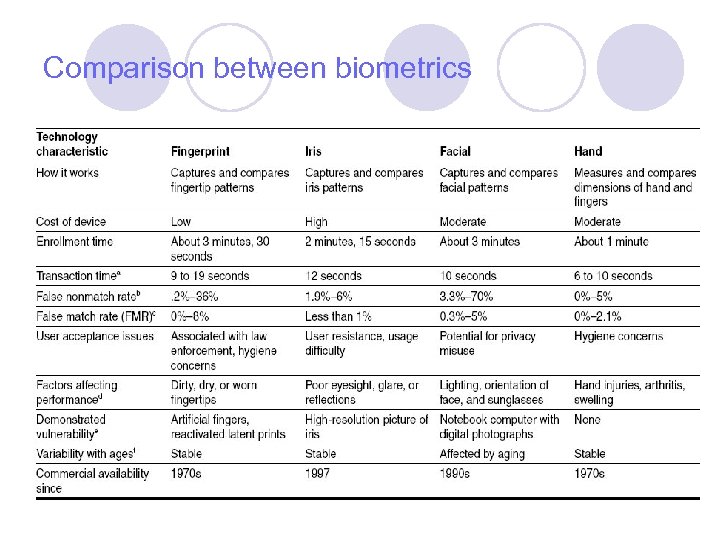 Comparison between biometrics 