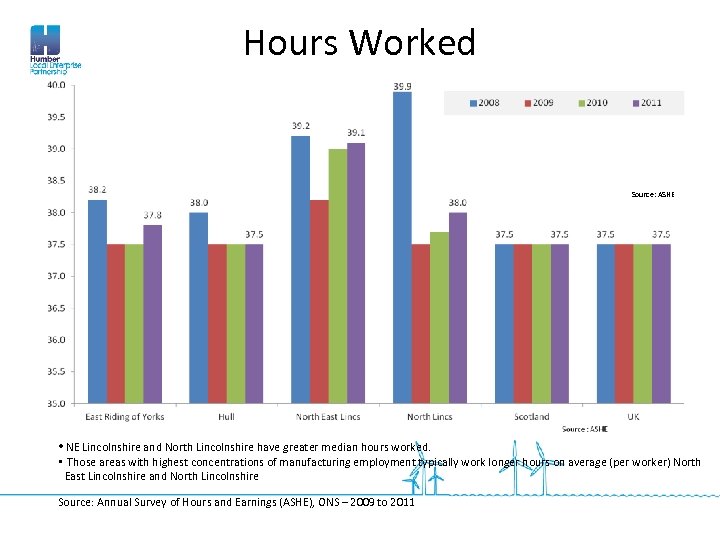 Hours Worked Source: ASHE • NE Lincolnshire and North Lincolnshire have greater median hours