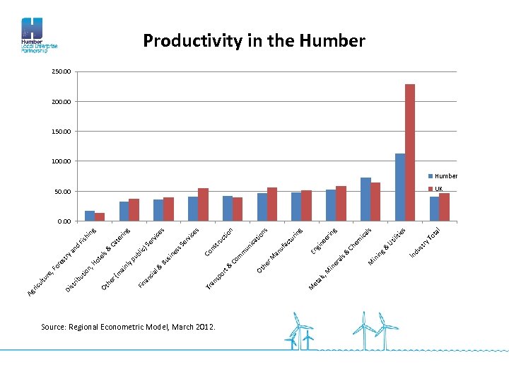 Source: Regional Econometric Model, March 2012. s, al et M ry st du In