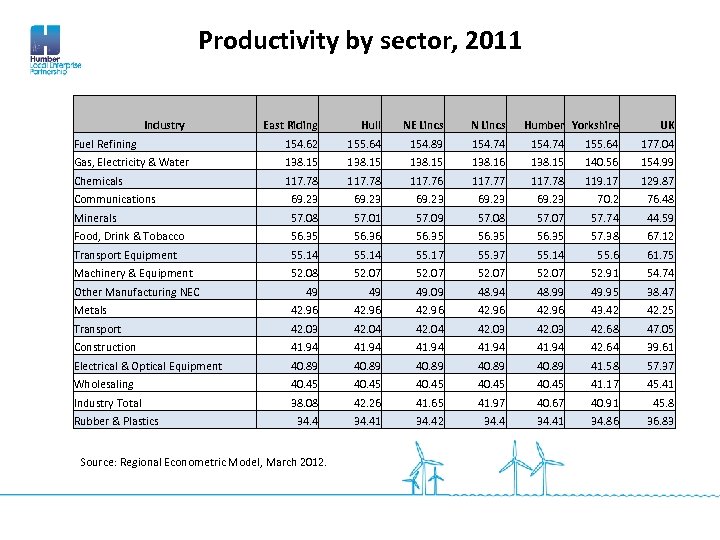 Productivity by sector, 2011 Industry East Riding Hull NE Lincs N Lincs Fuel Refining