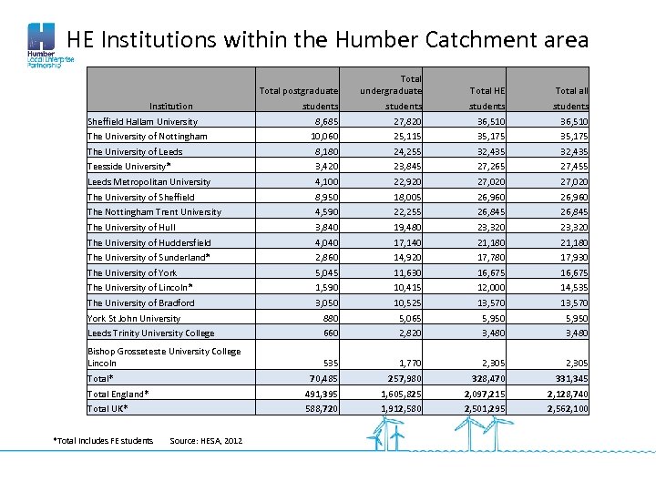 HE Institutions within the Humber Catchment area Total postgraduate Total undergraduate Total HE Total