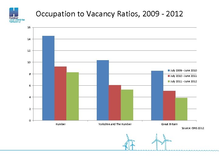 Occupation to Vacancy Ratios, 2009 - 2012 16 14 12 10 July 2009 -