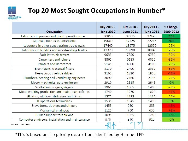 Top 20 Most Sought Occupations in Humber* Source: ONS 2012 *This is based on