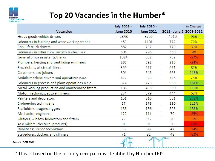 Top 20 Vacancies in the Humber* Source: ONS 2012 *This is based on the