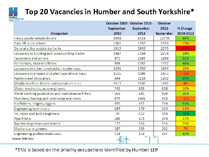 Top 20 Vacancies in Humber and South Yorkshire* Source: ONS 2012 *This is based