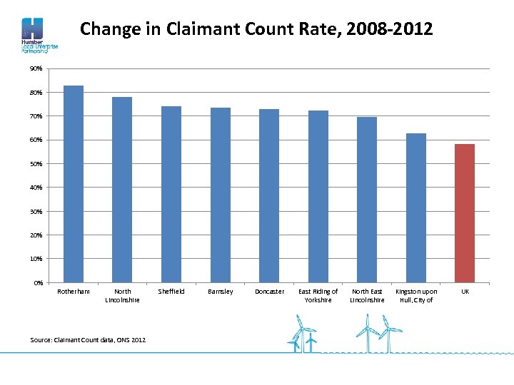 Change in Claimant Count Rate, 2008 -2012 90% 80% 70% 60% 50% 40% 30%