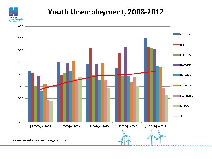 Youth Unemployment, 2008 -2012 40. 0 NE Lincs 35. 0 Hull 30. 0 Sheffield