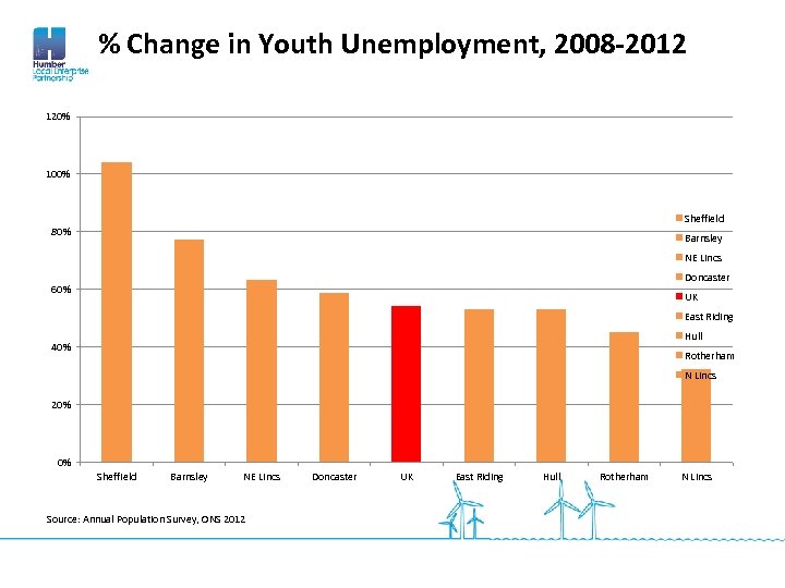 % Change in Youth Unemployment, 2008 -2012 120% 100% Sheffield 80% Barnsley NE Lincs