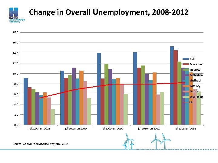 Change in Overall Unemployment, 2008 -2012 18. 0 16. 0 14. 0 Hull 12.