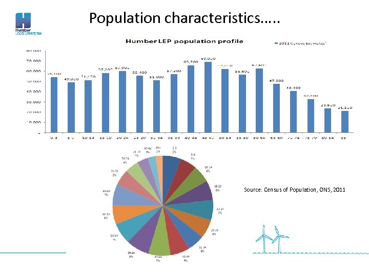 Population characteristics…. . Source: Census of Population, ONS, 2011 