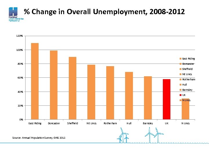 % Change in Overall Unemployment, 2008 -2012 120% 100% East Riding 80% Doncaster Sheffield