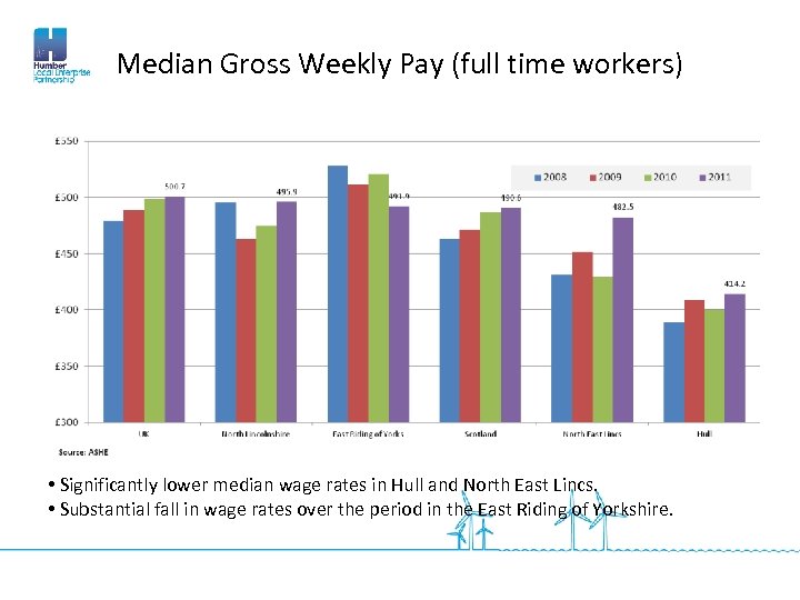 Median Gross Weekly Pay (full time workers) • Significantly lower median wage rates in