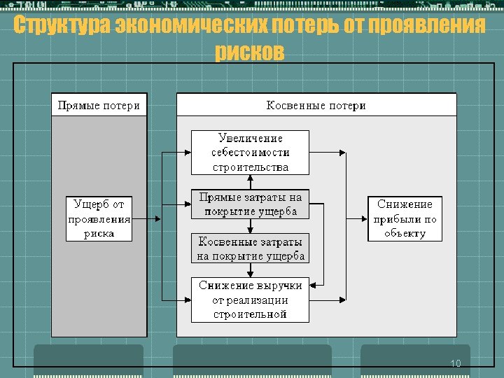 Структура экономических потерь от проявления рисков 10 