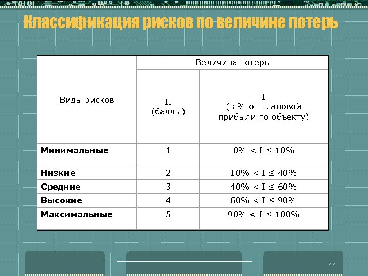 Классификация рисков по величине потерь Величина потерь Iq (баллы) I (в % от плановой
