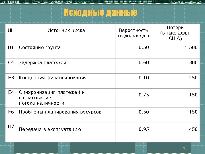Исходные данные ИН Источник риска Вероятность (в долях ед. ) Потери (в тыс. долл.