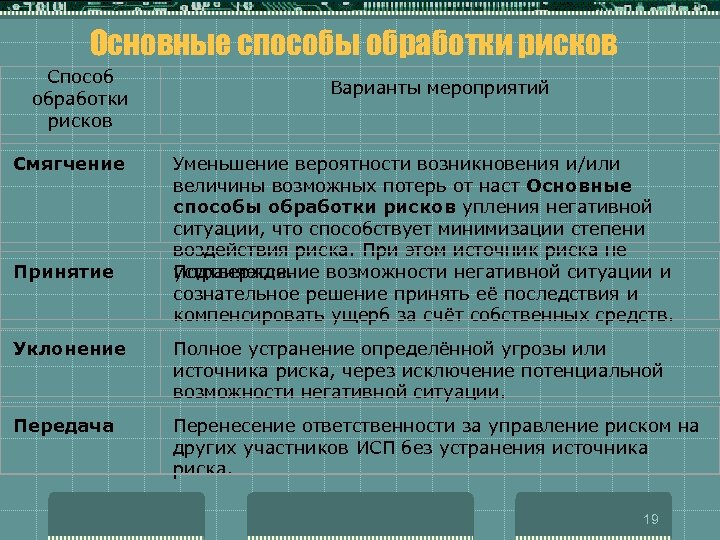 Что относится к обработке риска тест. Способы обработки рисков. Методам обработки рисков (risk treatment):. Способы обработки рисков ИБ. Способы смягчения риска.