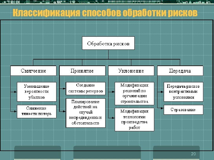 Назначение рисков. Способы обработки рисков. Методыобраьотки риско. Основные способы обработки рисков. Способы обработки рисков в менеджменте.