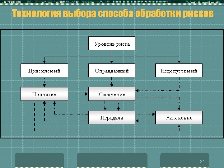 Что относится к обработке риска тест. Способы обработки рисков. Классификация способов обработки рисков.. Способ обработки рисков информационной безопасности. Алгоритм обработки риска.