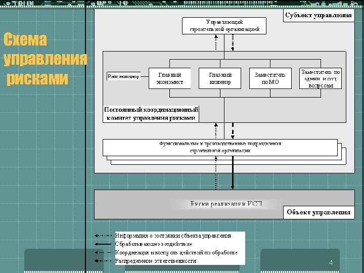 Риски при строительстве проекта