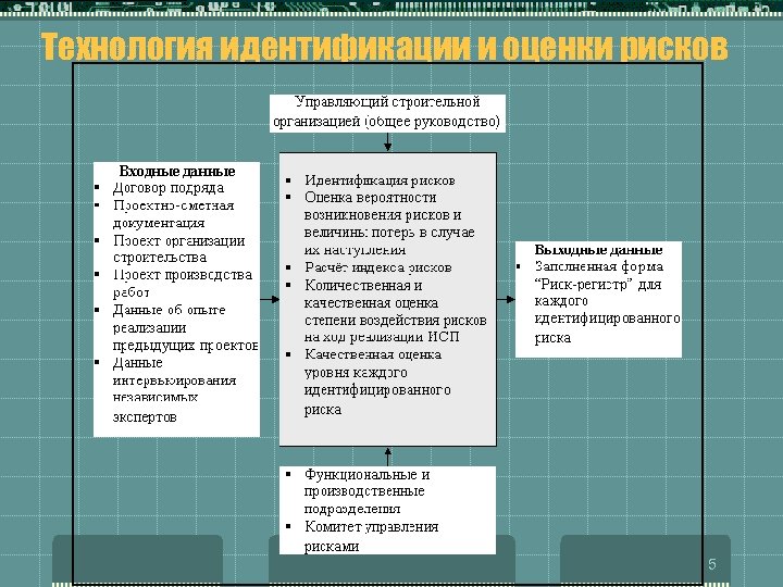 Технология идентификации и оценки рисков 5 