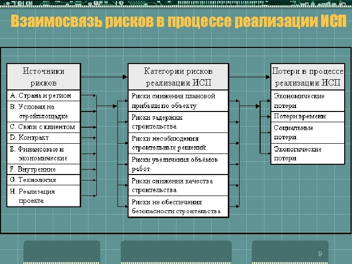 1 оценка рисков. Оценка рисков в строительстве. Этапы реализации исп. Процессы и проекты примеры. Взаимосвязь рисков.