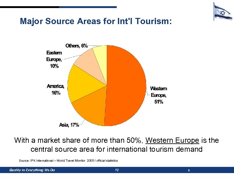 Major Source Areas for Int'l Tourism: With a market share of more than 50%,