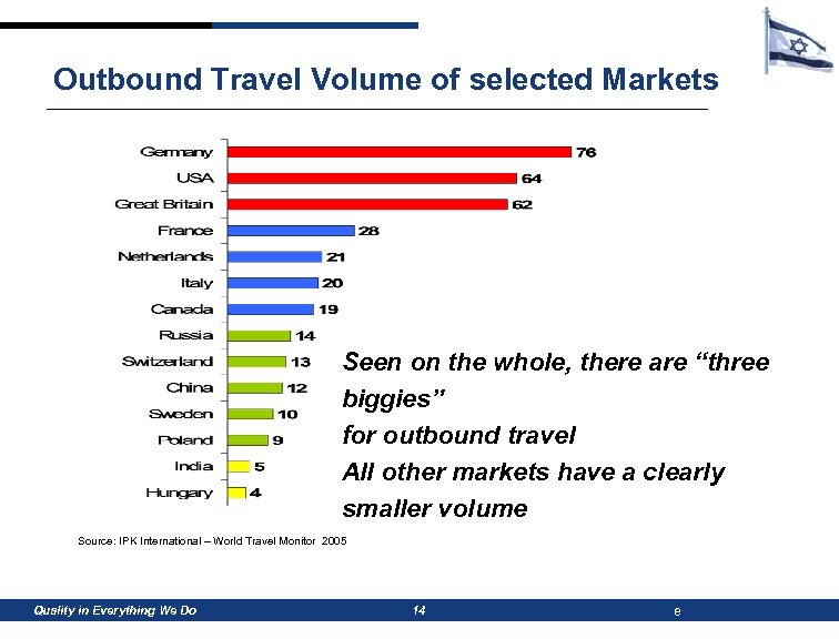 Outbound Travel Volume of selected Markets Seen on the whole, there are “three biggies”