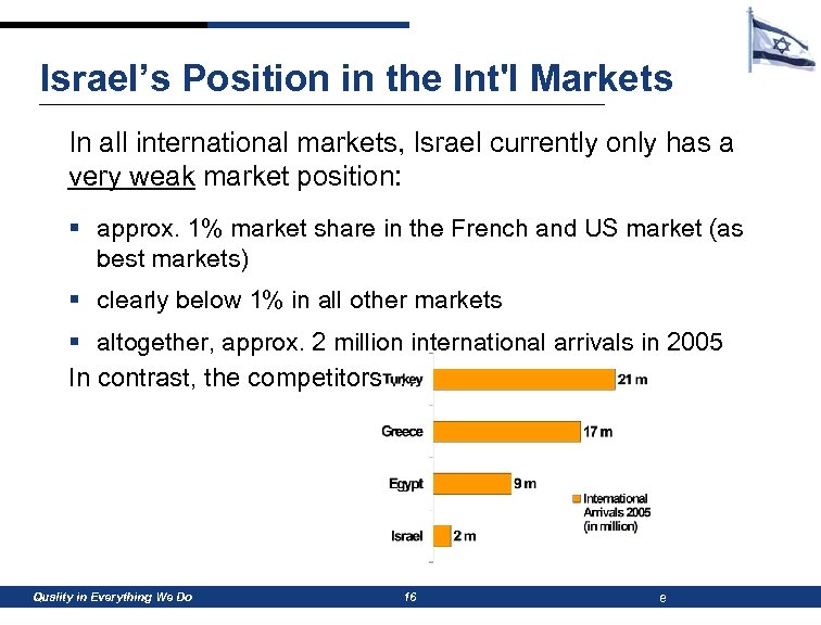 Israel’s Position in the Int'l Markets In all international markets, Israel currently only has