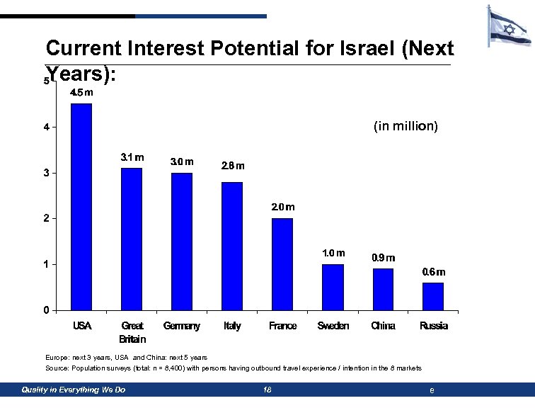 Current Interest Potential for Israel (Next Years): (in million) Europe: next 3 years, USA