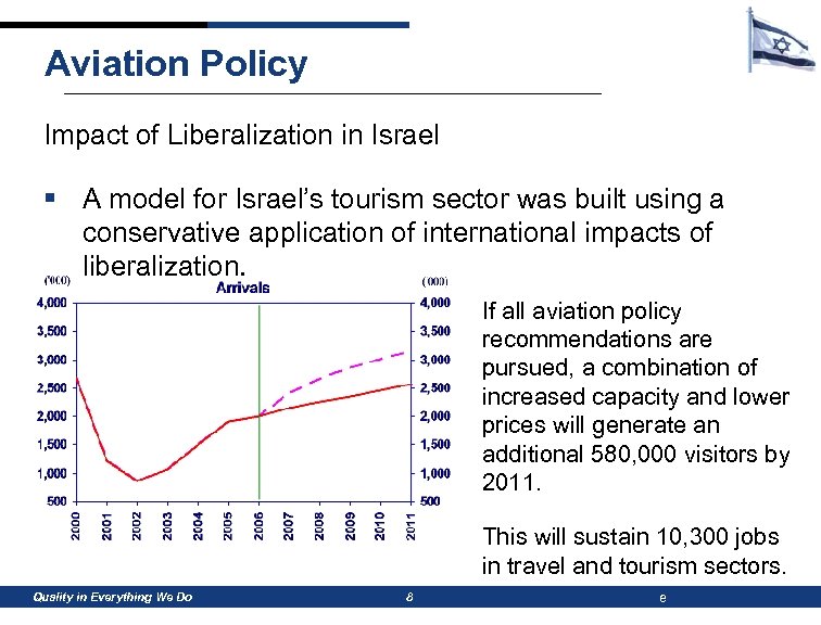 Aviation Policy Impact of Liberalization in Israel § A model for Israel’s tourism sector