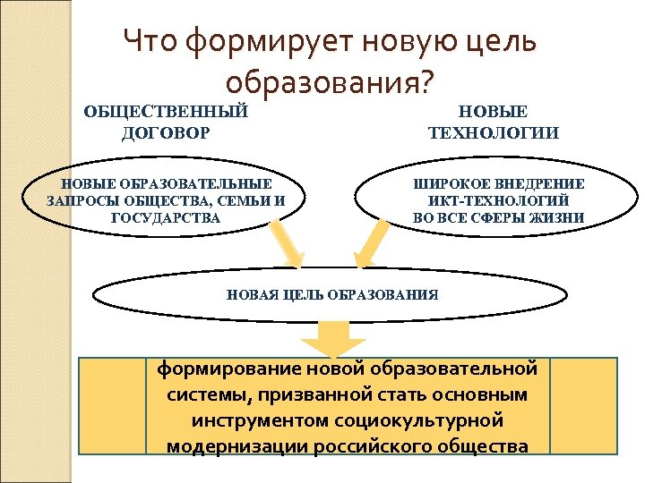 Что формирует новую цель образования? ОБЩЕСТВЕННЫЙ ДОГОВОР НОВЫЕ ОБРАЗОВАТЕЛЬНЫЕ ЗАПРОСЫ ОБЩЕСТВА, СЕМЬИ И ГОСУДАРСТВА
