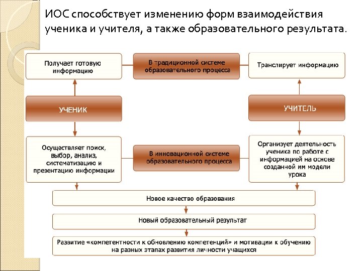 ИОС способствует изменению форм взаимодействия ученика и учителя, а также образовательного результата. 