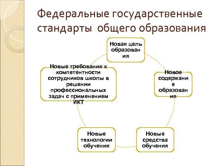 Федеральные государственные стандарты общего образования Новая цель образован ия Новые требования к компетентности сотрудников