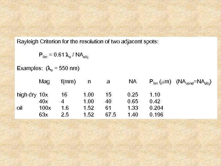 Rayleigh Criterion for the resolution of two adjacent spots: Plim = 0. 61 lo