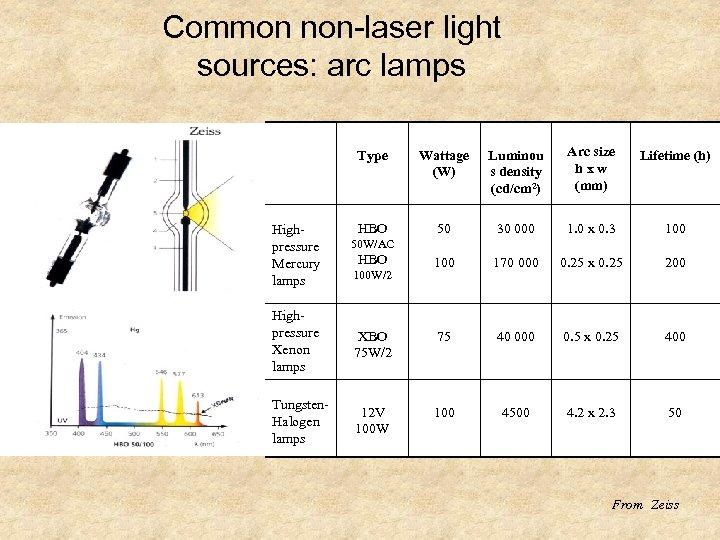 Common non-laser light sources: arc lamps Type Highpressure Mercury lamps Wattage (W) Luminou s