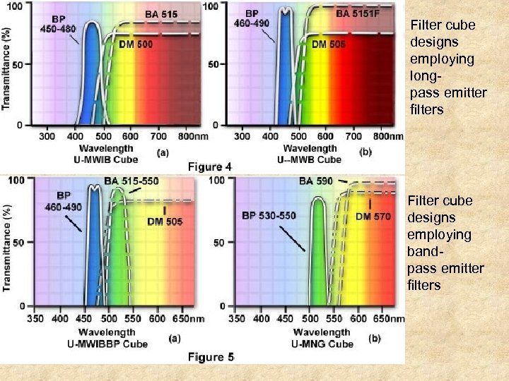 Filter cube designs employing longpass emitter filters Filter cube designs employing bandpass emitter filters