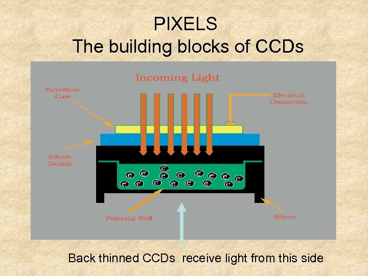 PIXELS The building blocks of CCDs Back thinned CCDs receive light from this side