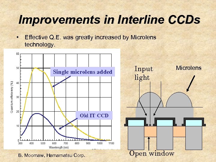 Improvements in Interline CCDs • Effective Q. E. was greatly increased by Microlens technology.