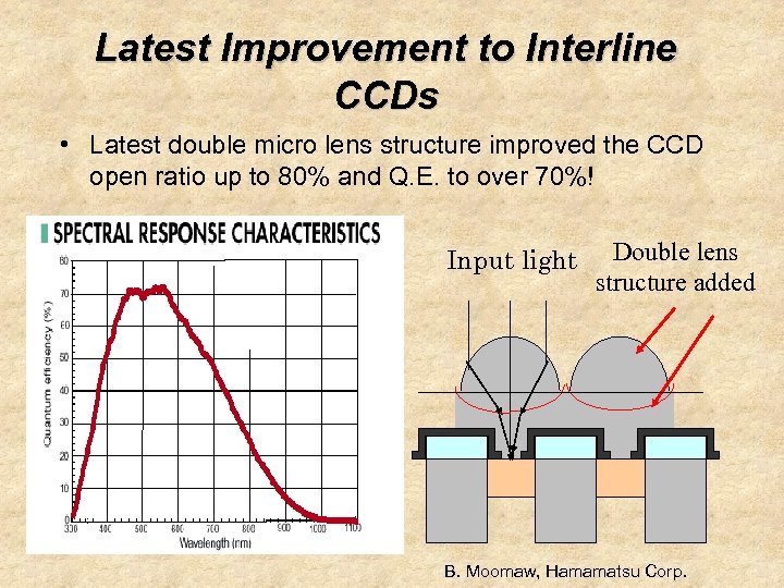 Latest Improvement to Interline CCDs • Latest double micro lens structure improved the CCD